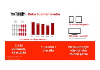 Google Conﬁdential and Proprietary
2.4 M
kuukausi-
käyttäjää
n. 16 min /
vierailu
Vierailutiheys:
käynti joka
toinen päivä
Lähde: ComScore toukokuu 2013
Otos: Finnish Online Users
* Globaalin YouTube:n käyttö
TV
Exklusiv:
48%
15-24 25-34 35-44 45-54 55+
18
%
23
%
23%
19%
17%
21%
20%
53%
MIEHET
47%
NAISET
Koko Suomen media
YOUTUBE KÄYTTÄJIEN PROFIILI
25 % mobiilikäyttöä*
25% isolla ruudulla*
30’’ tai suuremmila laitteilla 
 