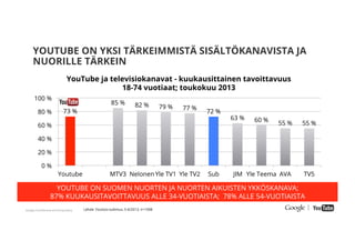 Google Conﬁdential and Proprietary
YOUTUBE ON YKSI TÄRKEIMMISTÄ SISÄLTÖKANAVISTA JA
NUORILLE TÄRKEIN
73 %
85 % 82 % 79 % 77 %
72 %
63 % 60 % 55 % 55 %
0 %
20 %
40 %
60 %
80 %
100 %
Youtube MTV3 Nelonen Yle TV1 Yle TV2 Sub JIM Yle Teema AVA TV5
YouTube ja televisiokanavat - kuukausittainen tavoittavuus
18-74 vuotiaat; toukokuu 2013
YOUTUBE ON SUOMEN NUORTEN JA NUORTEN AIKUISTEN YKKÖSKANAVA;
87% KUUKAUSITAVOITTAVUUS ALLE 34-VUOTIAISTA; 78% ALLE 54-VUOTIAISTA
Lähde: YouGov-tutkmus, 5-6/2013, n=1008
 