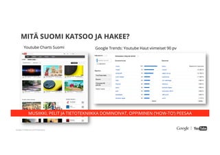 Google Conﬁdential and Proprietary
MITÄ SUOMI KATSOO JA HAKEE?
MUSIIKKI, PELIT JA TIETOTEKNIIKKA DOMINOIVAT, OPPIMINEN (‘HOW-TO’) PEESAA
Google Trends: Youtube Haut viimeiset 90 pvYoutube Charts Suomi
 