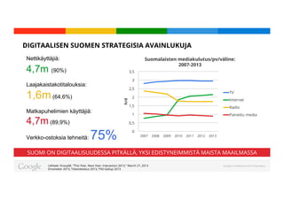 Google Conﬁdential and Proprietary
DIGITAALISEN SUOMEN STRATEGISIA AVAINLUKUJA
Lähteet: GroupM, "This Year, Next Year: Interaction 2013," March 27, 2013
Emarketer 2013, Tilastokeskus 2013, TNS Gallup 2013
0
0,5
1
1,5
2
2,5
3
3,5
2007 2008 2009 2010 2011 2012 2013
h/d
Suomalaisten mediakulutus/pv/väline:
2007-2013
TV
Internet
Radio
Painettu media
Nettikäyttäjiä:
4,7m (90%)
Laajakaistakotitalouksia:
1,6m(64,6%)
Matkapuhelimien käyttäjiä:
4,7m (89,9%)
Verkko-ostoksia tehneitä: 75%
SUOMI ON DIGITAALISUUDESSA PITKÄLLÄ, YKSI EDISTYNEIMMISTÄ MAISTA MAAILMASSA
 