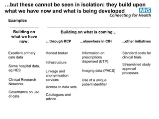 …but these cannot be seen in isolation: they build upon
what we have now and what is being developed
Building on
what we have
now:
Excellent primary
care data
Some hospital data,
eg HES
Honest broker
Linkage and
anonymisation
services
Information on
prescriptions
dispensed (ETP)
Access to data sets
Imaging data (PACS)
Examples
Clinical Research
Networks
Governance on use
of data
Building on what is coming…
…through RCP …elsewhere in CfH …other initiatives
Catalogues and
advice
Infrastructure
Use of a unique
patient identifier
Standard costs for
clinical trials
Streamlined study
approval
processes
 