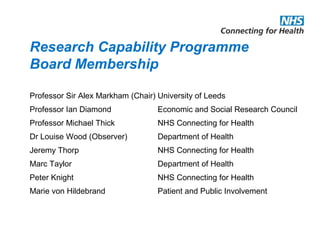 Research Capability Programme
Board Membership
Professor Sir Alex Markham (Chair) University of Leeds
Professor Ian Diamond Economic and Social Research Council
Professor Michael Thick NHS Connecting for Health
Dr Louise Wood (Observer) Department of Health
Jeremy Thorp NHS Connecting for Health
Marc Taylor Department of Health
Peter Knight NHS Connecting for Health
Marie von Hildebrand Patient and Public Involvement
 