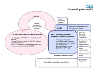 NIHR
Information
Systems
Programme
NHS CfH
Comms &
Stakeholder
Engagement
Chief Clinical
Officer and
National Clinical
Leads
Strategic
oversight of
research-related
activities
NIGB
OSCHR e-Health Research Records Board
•Advisory group to OSCHR on e-Health Research
Records
•External Reference Group for NHS CfH Research
Capability Programme
•Forum for developing activities jointly funded with
non-government stakeholders-UKCRC
NHS Connecting for Health
Research Capability Programme
•Manages infrastructure
programme enabling research
and analysis to improve quality
and safety of care
•Ensures research input to
SUS,SIP,NHS NP, ISB
Information Standards Board
Service
Implementation
Secondary Uses
Service
NHS Number
Programme
OSCHR
NHS National Programme for
IT Programme BoardDH RDD
National Information Governance Board
 
