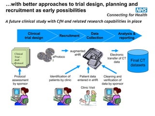 Data
Collection
Clinical
trial design
Recruitment
Analysis &
reporting
…with better approaches to trial design, planning and
recruitment as early possibilities
Clinic Visit
Patient data
entered in eHR
Final CT
datasets
Clinical
Trial –
draft
Protocol
Clinical
Trial –
draft
Protocol
eProtoco
l
augmented
eHR
Cleaning and
verification of
data by sponsor
Protocol
assessment
by sponsor
Identification of
patients by clinic
Electronic
transfer of CT
data
A future clinical study with CfH and related research capabilities in place
 