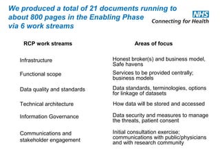 We produced a total of 21 documents running to
about 800 pages in the Enabling Phase
via 6 work streams
Infrastructure
Functional scope
Data quality and standards
Technical architecture
Information Governance
RCP work streams
Communications and
stakeholder engagement
Areas of focus
How data will be stored and accessed
Services to be provided centrally;
business models
Data standards, terminologies, options
for linkage of datasets
Data security and measures to manage
the threats, patient consent
Honest broker(s) and business model,
Safe havens
Initial consultation exercise;
communications with public/physicians
and with research community
 