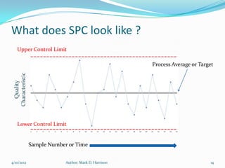 What does SPC look like ?
   Upper Control Limit

                                                    Process Average or Target




   Lower Control Limit


            Sample Number or Time


4/10/2012                Author: Mark D. Harrison                          14
 