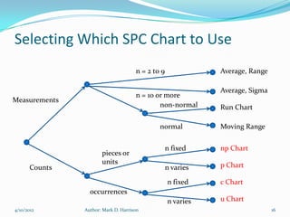 Selecting Which SPC Chart to Use
                                     n = 2 to 9              Average, Range

                                                             Average, Sigma
                                     n = 10 or more
Measurements
                                             non-normal      Run Chart

                                             normal          Moving Range


                                                  n fixed    np Chart
                      pieces or
                      units                                  p Chart
      Counts                                      n varies

                                                  n fixed    c Chart
                 occurrences
                                                  n varies   u Chart
4/10/2012      Author: Mark D. Harrison                                       16
 