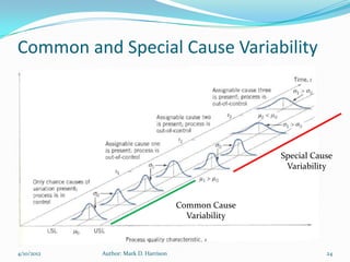 Common and Special Cause Variability




                                                       Special Cause
                                                        Variability



                                       Common Cause
                                         Variability



4/10/2012   Author: Mark D. Harrison                              24
 
