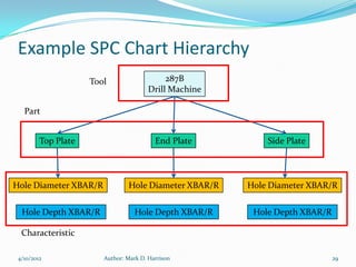 Example SPC Chart Hierarchy
                     Tool                    287B
                                        Drill Machine

   Part


         Top Plate                        End Plate         Side Plate




Hole Diameter XBAR/R            Hole Diameter XBAR/R    Hole Diameter XBAR/R


  Hole Depth XBAR/R                Hole Depth XBAR/R     Hole Depth XBAR/R

  Characteristic

 4/10/2012              Author: Mark D. Harrison                             29
 
