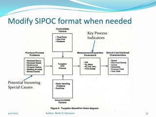Modify SIPOC format when needed
                                                Key Process
                                                Indicators




Potential Incoming
Special Causes




4/10/2012            Author: Mark D. Harrison                 32
 