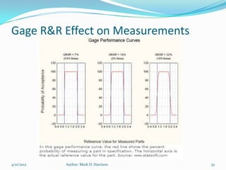 Gage R&R Effect on Measurements




4/10/2012   Author: Mark D. Harrison   52
 