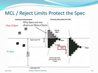 MCL / Reject Limits Protect the Spec
               Why Specs are not
 Out of Spec   shown on Mean Charts




  In Spec




4/10/2012          Author: Mark D. Harrison   65
 