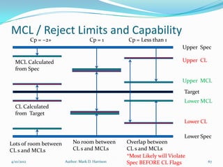 MCL / Reject Limits and Capability
            Cp = ~2+                 Cp = 1       Cp = Less than 1
                                                                         Upper Spec

  MCL Calculated                                                         Upper CL
  from Spec

                                                                         Upper MCL

                                                                          Target
                                                                          Lower MCL
  CL Calculated
  from Target
                                                                          Lower CL

                                                                          Lower Spec
Lots of room between       No room between        Overlap between
CL s and MCLs              CL s and MCLs          CL s and MCLs
                                                  *Most Likely will Violate
4/10/2012              Author: Mark D. Harrison   Spec BEFORE CL Flags               67
 