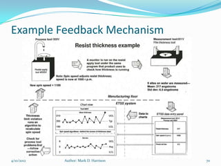 Example Feedback Mechanism




4/10/2012   Author: Mark D. Harrison   70
 