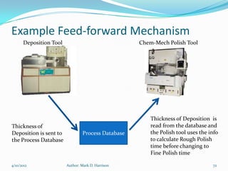 Example Feed-forward Mechanism
      Deposition Tool                               Chem-Mech Polish Tool




                                                        Thickness of Deposition is
Thickness of                                            read from the database and
Deposition is sent to            Process Database       the Polish tool uses the info
the Process Database                                    to calculate Rough Polish
                                                        time before changing to
                                                        Fine Polish time

4/10/2012               Author: Mark D. Harrison                                  72
 