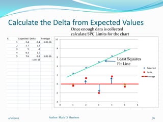 Calculate the Delta from Expected Values
                             Once enough data is collected
                             calculate SPC Limits for the chart




                                                       Least Squares
                                                       Fit Line




4/10/2012   Author: Mark D. Harrison                                   76
 