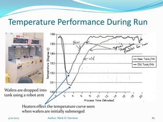Temperature Performance During Run




Wafers are dropped into
tank using a robot arm

              Heaters effect the temperature curve seen
              when wafers are initially submerged
  4/10/2012                 Author: Mark D. Harrison      80
 