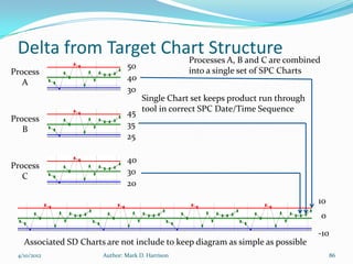 Delta from Target Chart Structurecombined
                      Processes A, B and C are
                               50
Process                                           into a single set of SPC Charts
                               40
   A
                               30
                                  Single Chart set keeps product run through
                               45 tool in correct SPC Date/Time Sequence
Process
                               35
   B
                               25

                               40
Process
                               30
   C
                               20

                                                                                    10
                                                                                    0

                                                                                    -10
   Associated SD Charts are not include to keep diagram as simple as possible
 4/10/2012             Author: Mark D. Harrison                                           86
 