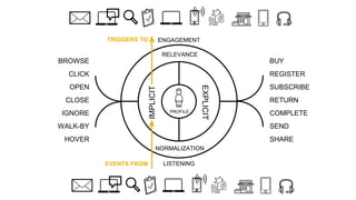 ENGAGEMENT 
PROFILE 
IMPLICIT 
EXPLICIT 
RELEVANCE 
NORMALIZATION 
LISTENING 
BROWSE 
CLICK 
OPEN 
CLOSE 
IGNORE 
WALK-BY 
HOVER 
BUY 
REGISTER 
SUBSCRIBE 
RETURN 
COMPLETE 
SEND 
SHARE 
TRIGGERS TO 
EVENTS FROM 
 