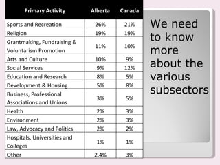 We need to know more about the various subsectors Primary Activity Alberta Canada Sports and Recreation 26% 21% Religion 19% 19% Grantmaking, Fundraising & Voluntarism Promotion 11% 10% Arts and Culture 10% 9% Social Services 9% 12% Education and Research 8% 5% Development & Housing 5% 8% Business, Professional Associations and Unions 3% 5% Health 2% 3% Environment 2% 3% Law, Advocacy and Politics 2% 2% Hospitals, Universities and Colleges 1% 1% Other 2.4% 3% 