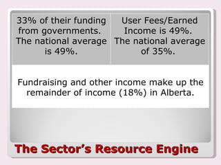 The Sector’s Resource Engine 33% of their funding from governments.  The national average is 49%. User Fees/Earned Income is 49%.  The national average of 35%.  Fundraising and other income make up the remainder of income (18%) in Alberta. 