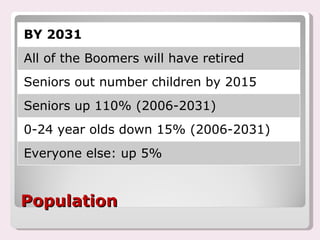 Population BY 2031 All of the Boomers will have retired Seniors out number children by 2015 Seniors up 110% (2006-2031) 0-24 year olds down 15% (2006-2031) Everyone else: up 5% 