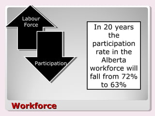 Workforce In 20 years the participation rate in the Alberta workforce will fall from 72% to 63% Labour Force Participation 