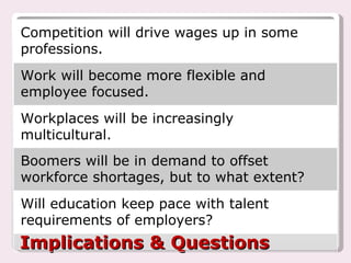 Implications & Questions Competition will drive wages up in some professions. Work will become more flexible and employee focused. Workplaces will be increasingly multicultural. Boomers will be in demand to offset workforce shortages, but to what extent? Will education keep pace with talent requirements of employers? 