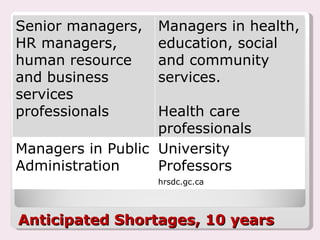 Anticipated Shortages, 10 years Senior managers,  HR managers,  human resource and business services professionals Managers in health, education, social and community services. Health care professionals Managers in Public Administration University Professors hrsdc.gc.ca 