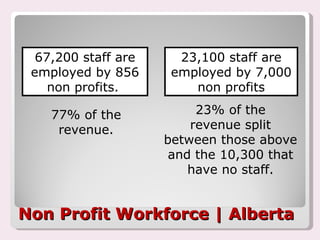 Non Profit Workforce | Alberta 67,200 staff are employed by 856 non profits.  77% of the revenue. 23,100 staff are employed by 7,000 non profits 23% of the revenue split between those above and the 10,300 that have no staff. 
