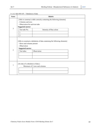 Set 5                                        Marking Scheme :Manufactured Substances in Industry   2010



8. (vi) KK 0501-05 – Tabulation of data
Score                                                   Rubric
           [Able to construct a table correctly containing the following elements]
           - Columns and rows
           - Observation for each test tube
          Suggested answer
   3
             Test tube No.                     Intensity of blue colour
             1
             2


          [Able to construct a tabulation of data containing the following elements]
           - Rows and columns present
           - Observation
           Suggested answer
   2
             Test tubes          Observation




          [An idea of a tabulation of data ]
   1
             - Minimum of 2 rows and columns




Chemistry Perfect Score Module Form 4 2010 Marking Scheme Set 5                                           43
 