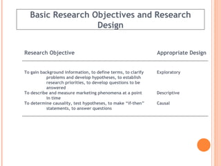 Basic Research Objectives and Research Design Research Objective Appropriate Design To gain background information, to define terms, to clarify  Exploratory problems and develop hypotheses, to establish  research priorities, to develop questions to be  answered To describe and measure marketing phenomena at a point Descriptive in time To determine causality, test hypotheses, to make “if-then”  Causal statements, to answer questions 