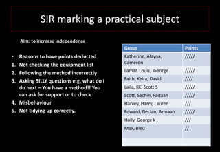 SIR marking a practical subject
Group Points
Katherine, Alayna,
Cameron
/////
Lamar, Louis, George /////
Faith, Keira, David ////
Laila, KC, Scott S /////
Scott, Sachin, Faizaan /////
Harvey, Harry, Lauren ///
Edward, Declan, Armaan /////
Holly, George k , ///
Max, Bleu //
• Reasons to have points deducted
1. Not checking the equipment list
2. Following the method incorrectly
3. Asking SILLY questions e.g. what do I
do next – You have a method!! You
can ask for support or to check
4. Misbehaviour
5. Not tidying up correctly.
Aim: to increase independence
 