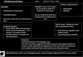 Strengths:
• Identification of techniques
• Embedded quotes
• Discussion about the use of first person
here
SIR Marking Crib Sheet Date: 23/1/17 Class: 11k2
Cause for Concern:
• Ensure ideas address the question
• Write at least 4 paragraphs – 2 on
extract / 2 on wider novella
• Avoid the phrase: ‘this gives off
the impression…’
Literacy Improvements:
• Apostrophes
• Spellings
Highlight in green the targets
you are going to address in
tomorrow’s mock exam.
Do you understand what your
improvement is asking you to
do?
Tips for exam – things you could
have commented on here:
• How Stevenson appeals to the
readers senses
• Use of first person narrative
Polaroid Moments: Ella’s use of embedded quotes. Joshua Simpson addressed all the success criteria.
Response:
Comment directly on the language used.
The word ‘revolting’ suggests that Hyde’s presence had a physical impact on
Lanyon. He felt repelled by the appearance of the man which is surprising as
he is a doctor and would have seen many horrors during his career.
 