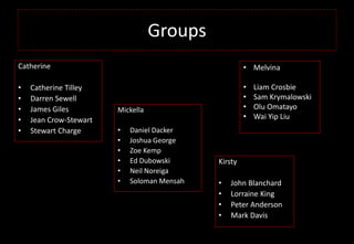 Groups
Catherine
• Catherine Tilley
• Darren Sewell
• James Giles
• Jean Crow-Stewart
• Stewart Charge
Mickella
• Daniel Dacker
• Joshua George
• Zoe Kemp
• Ed Dubowski
• Neil Noreiga
• Soloman Mensah
• Melvina
• Liam Crosbie
• Sam Krymalowski
• Olu Omatayo
• Wai Yip Liu
Kirsty
• John Blanchard
• Lorraine King
• Peter Anderson
• Mark Davis
 