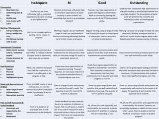 Inadequate RI Good Outstanding
Presentation
 Blue/ black ink
 Underlining date &
title
 Graffiti free
 Lines drawn with
rulers
Teachers do not have
sufficiently high or consistent
expectations of pupils resulting
in poor presentation
Teachers do not have sufficiently high
or consistent expectations of pupils
resulting in some students not
presenting their work to an acceptable
standard
Teachers have high expectations of
pupils with regard to presentation.
Work is consistently meeting the
requirements of the CCC presentation
policy.
All adults have consistently high expectations of
all pupils resulting in work being presented to a
very high standard. The presentation of some
work will demonstrate creativity and
individuality whilst still meeting high
expectations.
Marking / Marking code
 Every 2 weeks core,
every 3 weeks non-
core
 CCC literacy marking
code is used
Work is not marked regularly.
Marking has no impact on
progress.
Marking is regular, but an insufficient
range of codes are used therefore
literacy is not being addressed. Marking
has a limited impact on progress.
Regular marking, using a range of codes
and is having an impact on the progress
of most pupils. Literacy errors are
corrected by the students.
Marking is precise and a range of codes are used
effectively. Marking is frequent and has a
significant impact on the progress pupils make.
Students are clearly making progress in literacy.
Improvement Comments
 Relate to LO/ success
criteria / individual
targets
 Precise direction for
next steps
Improvement comments are
not evident or not well matched
to pupils’ level of attainment.
Next steps are unrealistic.
Improvement comments are mainly
related to LOs but lack precision. Next
steps are not clear enough for pupils to
understand and act on.
Improvement comments enable most
pupils to know their exact next steps.
Improvements are well matched to
pupils.
Improvement comments are always precise and
very well matched to pupils needs.
Pupil Responses
 Regular
 Planned
 Relevant
 Highlighted in green
There is no evidence that pupils
have had the opportunity to
respond to marking and so the
progress is slow.
Pupils have some opportunities to
respond to marking. The pupil
responses are not always relevant to
the comments therefore there is
limited progress over time.
Pupils have regular opportunities to
respond to improvement comments.
Their response is relevant and
demonstrates that they have
understood what is required and made
progress as a result.
There is an on-going regular dialogue between
the adults and pupils that is precisely focused on
next steps. This demonstrates that students
have made significant progress over time.
Range and Appropriateness
of Work
 Wide range of work
 Differentiation
 Appropriate quantity
There is limited variety of work
and activities are not well
matched to student’s individual
needs. The quantity of work is
insufficient.
There is a range of work and activities
are matched to pupil’s needs. The
quantity of work for most of the
students is adequate.
There is a good range of work and
activities that are well matched to all
students in the group. The quantity of
work is good for all pupils.
There is a broad range of work and activities are
exceptionally well matched to the needs of all
pupils. The quantity of work is better than
expected for all students.
Peer and Self-Assessment &
Verbal Feedback
 Structured and
supported by the
teacher
 Moderated
There is no evidence of
structured peer or self-
assessment or verbal feedback.
Verbal feedback has been used but
there is no evidence of reflection or
impact. Peer or self-assess is evident
but is not used in conjunction with a
structured success criteria so has little
impact. PA or SA is not moderated by
the teacher.
PA, SA and VF is well supported and
structured by the teachers. Students
record their VF and there is evidence
they are responding to this.
PA, SA and VF is planned for and supported and
moderated by the teacher. Students are
successfully equipped to reflect on their own or
other’s work. There is evidence that this
feedback is having an impact of student
progress.
 