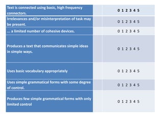 Text is connected using basic, high frequency
connectors.
0 1 2 3 4 5
Irrelevances and/or misinterpretation of task may
be present.
0 1 2 3 4 5
... a limited number of cohesive devices. 0 1 2 3 4 5
Produces a text that communicates simple ideas
in simple ways.
0 1 2 3 4 5
Uses basic vocabulary appropriately 0 1 2 3 4 5
Uses simple grammatical forms with some degree
of control.
0 1 2 3 4 5
Produces few simple grammatical forms with only
limited control
0 1 2 3 4 5
 