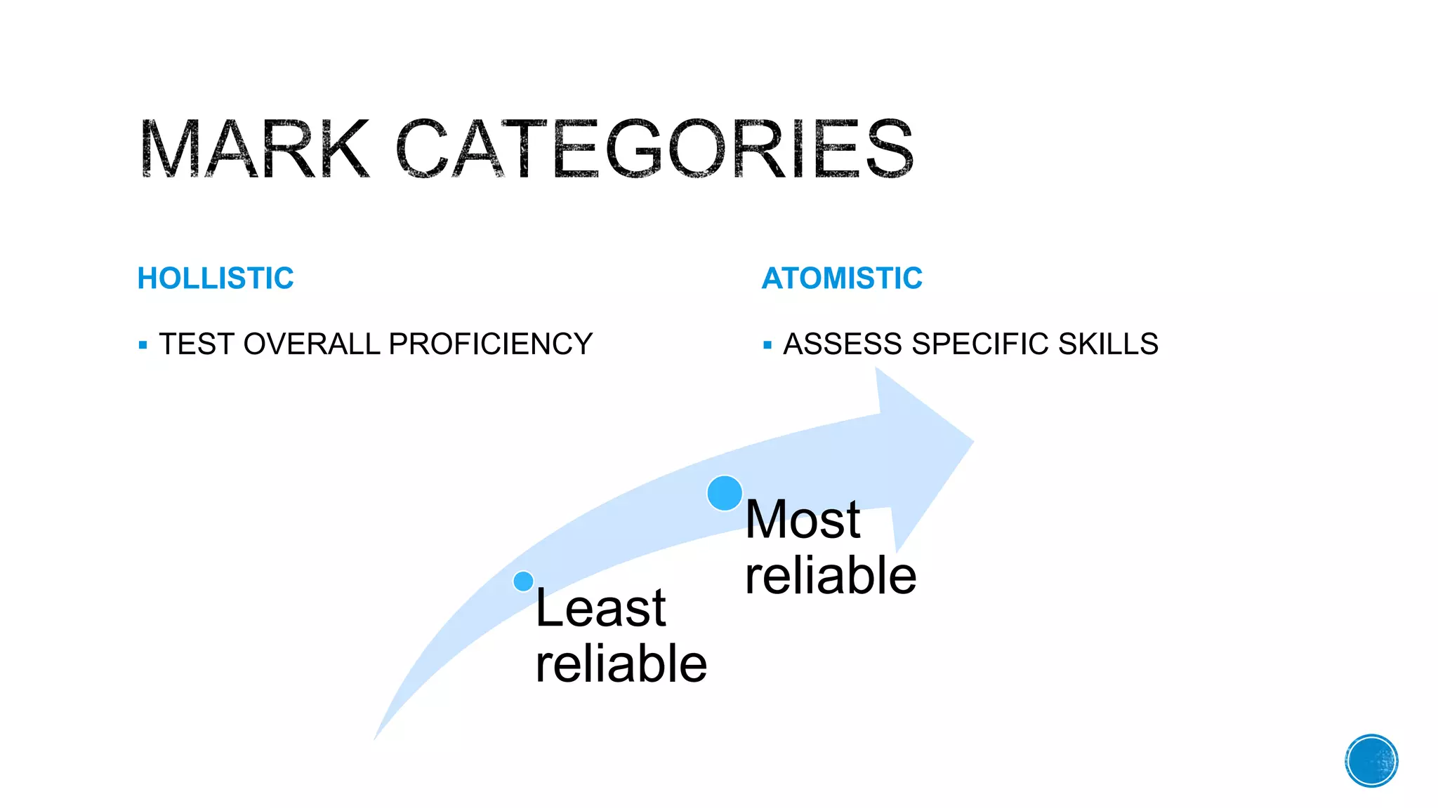 HOLLISTIC
ļ§ TEST OVERALL PROFICIENCY
ATOMISTIC
ļ§ ASSESS SPECIFIC SKILLS
Least
reliable
Most
reliable