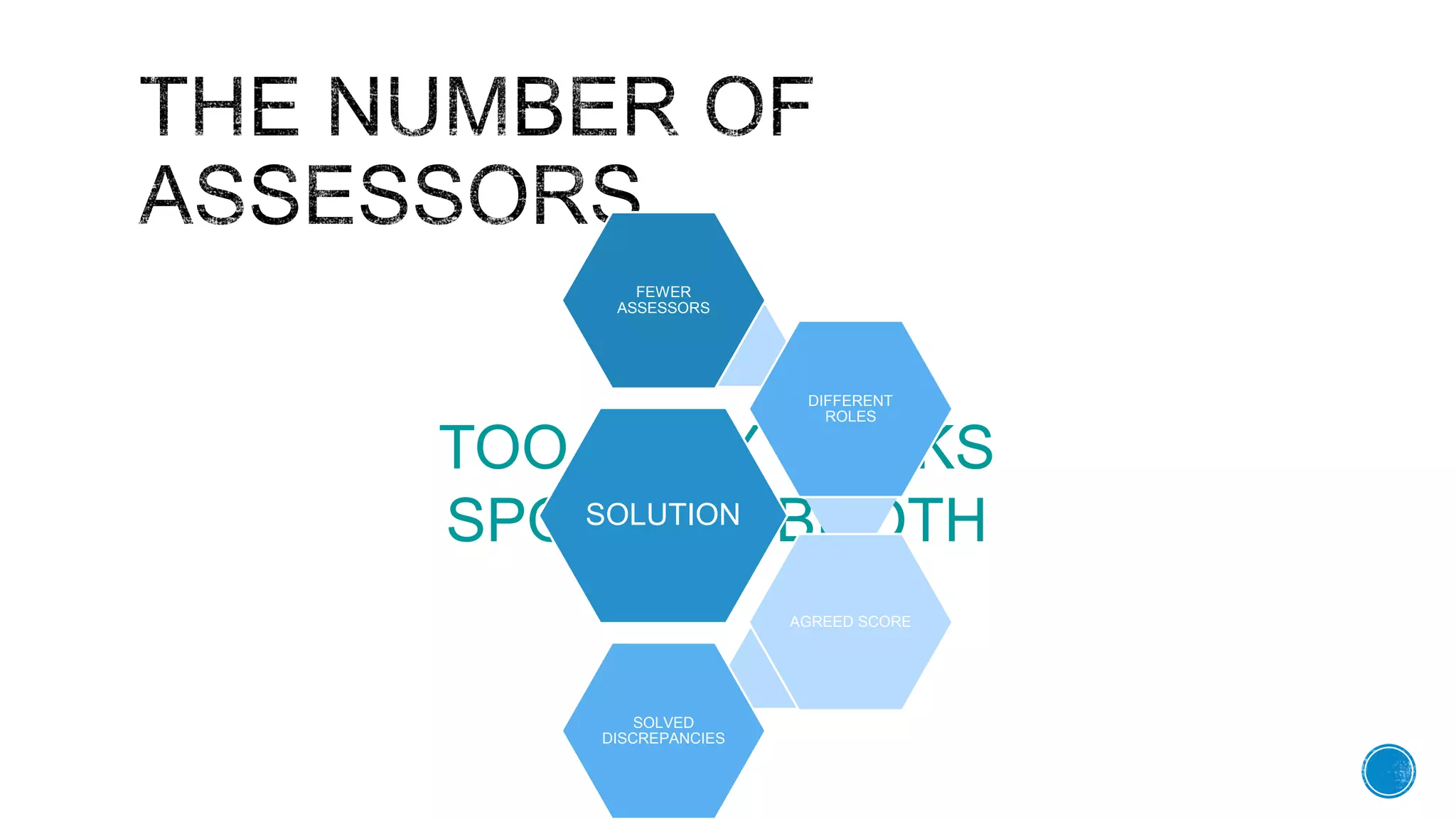 TOO MANY COOKS
SPOIL THE BROTHSOLUTION
FEWER
ASSESSORS
DIFFERENT
ROLES
AGREED SCORE
SOLVED
DISCREPANCIES