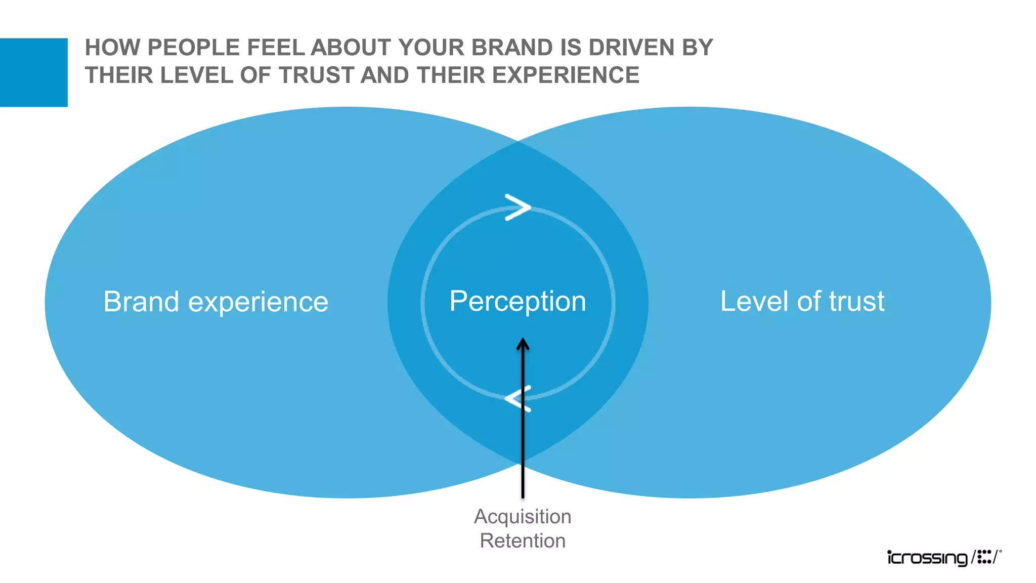HOW PEOPLE FEEL ABOUT YOUR BRAND IS DRIVEN BY
THEIR LEVEL OF TRUST AND THEIR EXPERIENCE




 Brand experience         Perception            Level of trust




                           Acquisition
                           Retention
 