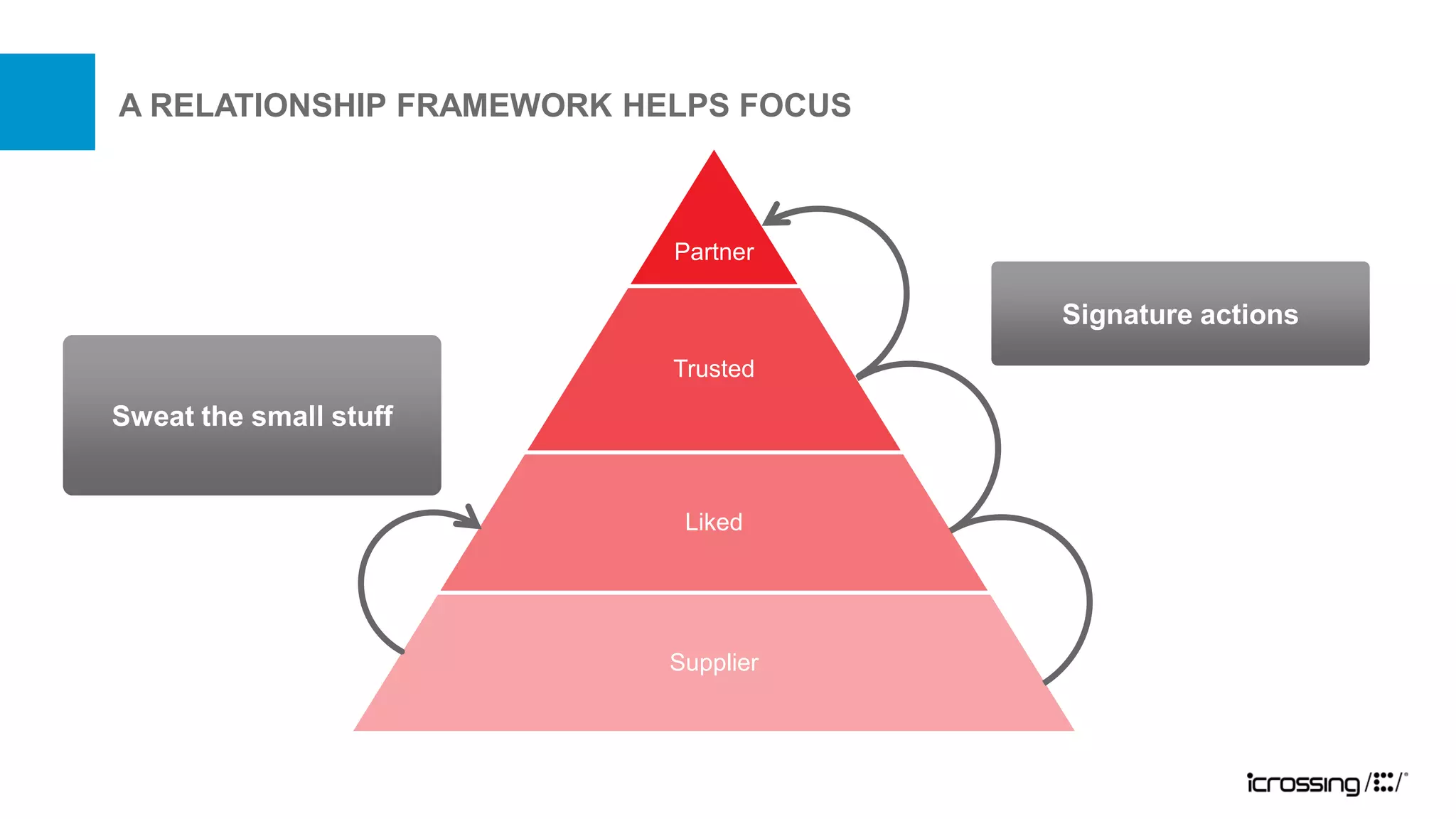 A RELATIONSHIP FRAMEWORK HELPS FOCUS



                           Partner

                                       Signature actions
                           Trusted

Sweat the small stuff


                            Liked




                           Supplier
 