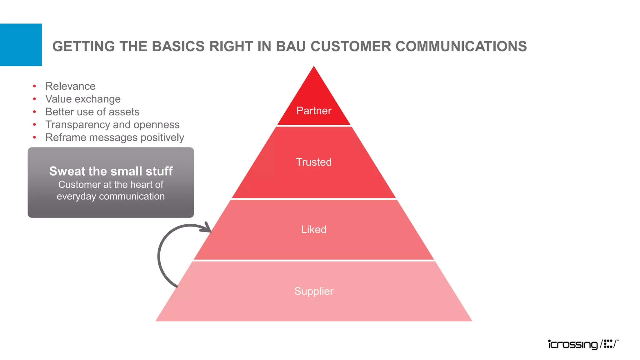 GETTING THE BASICS RIGHT IN BAU CUSTOMER COMMUNICATIONS

•   Relevance
•   Value exchange
•   Better use of assets          Partner
•   Transparency and openness
•   Reframe messages positively

                                  Trusted
    Sweat the small stuff
      Customer at the heart of
      everyday communication


                                   Liked




                                  Supplier
 