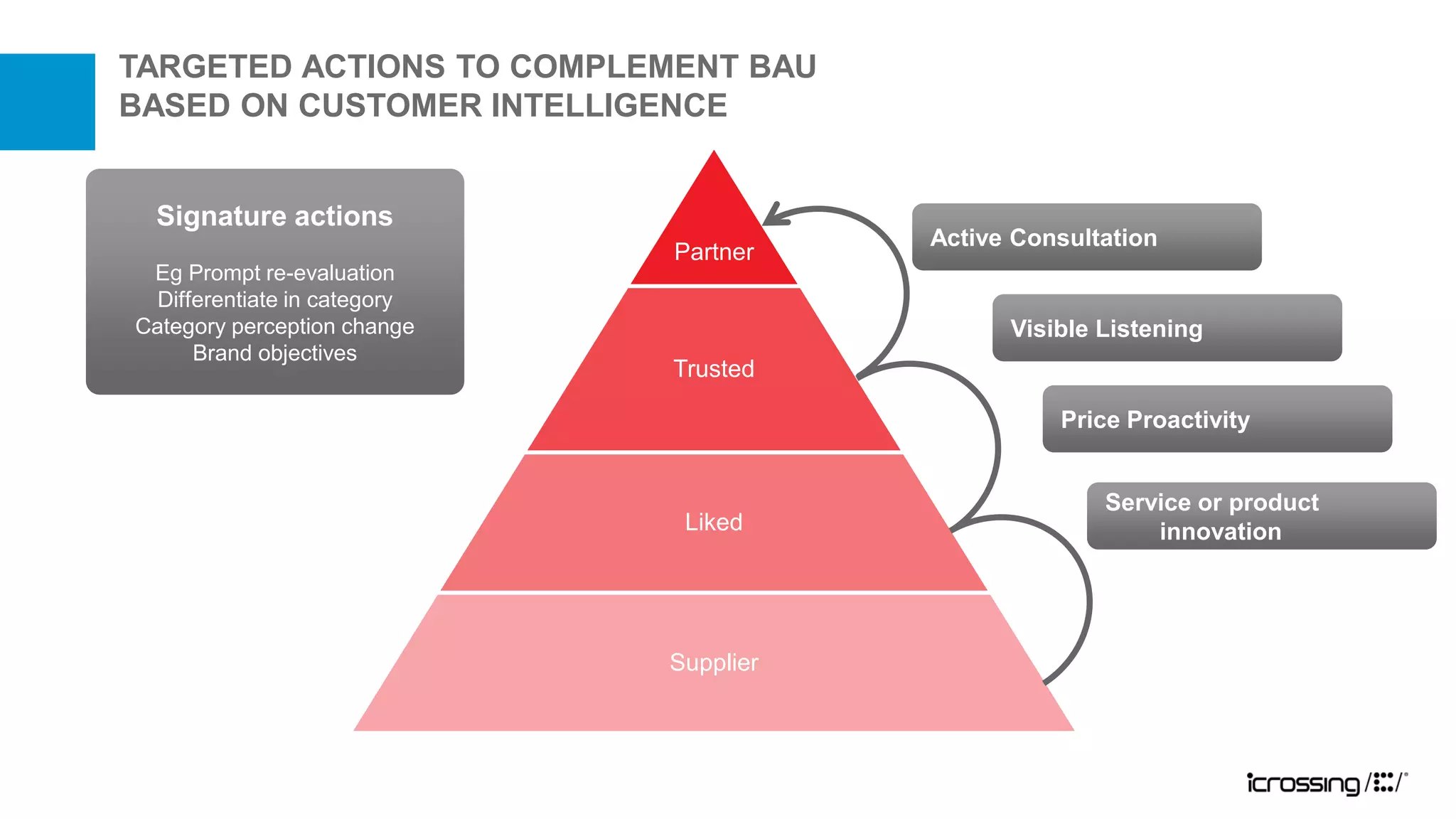 TARGETED ACTIONS TO COMPLEMENT BAU
BASED ON CUSTOMER INTELLIGENCE


  Signature actions
                                         Active Consultation
                              Partner
 Eg Prompt re-evaluation
  Differentiate in category
Category perception change                     Visible Listening
      Brand objectives
                              Trusted

                                                   Price Proactivity


                                                       Service or product
                               Liked                       innovation




                              Supplier
 