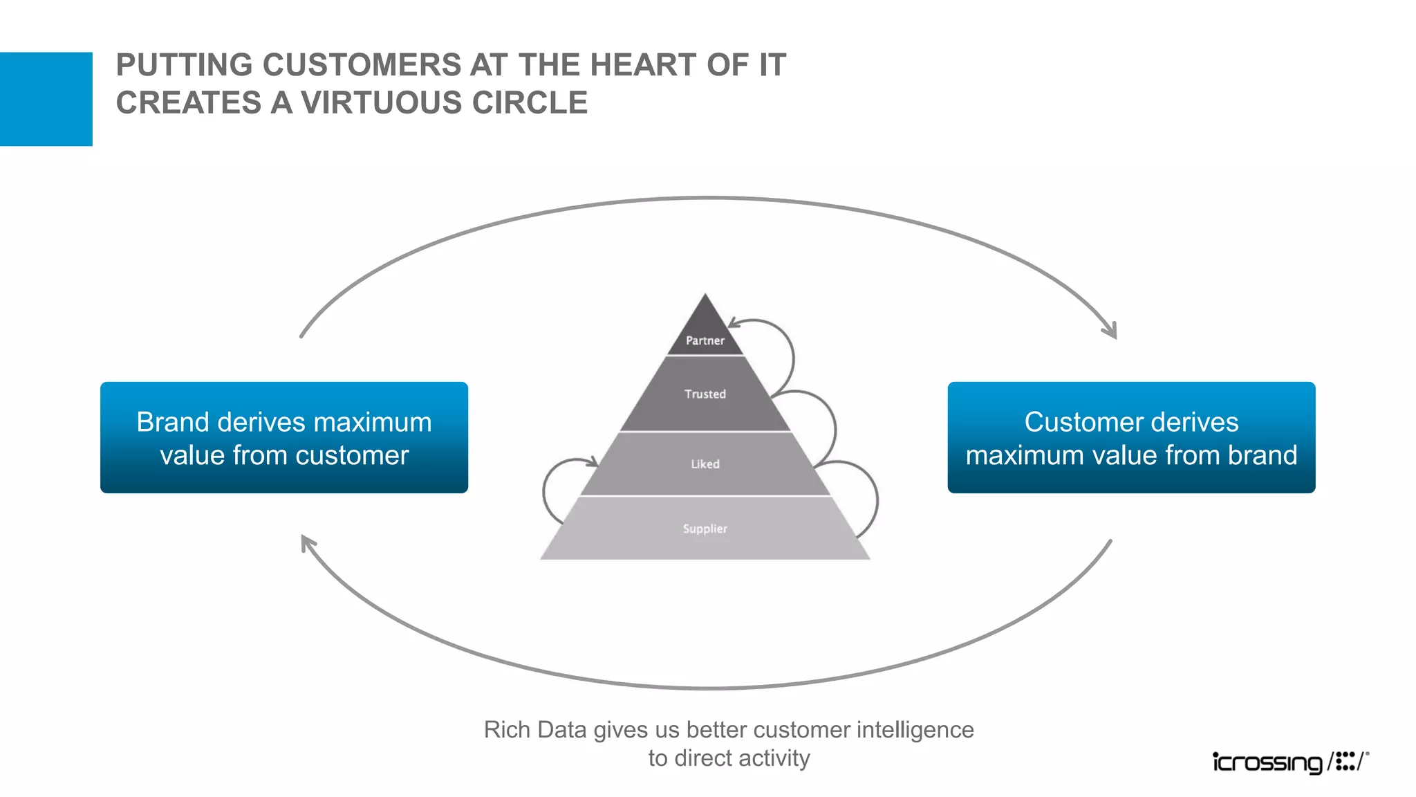 PUTTING CUSTOMERS AT THE HEART OF IT
CREATES A VIRTUOUS CIRCLE




 Brand derives maximum                                                     Customer derives
   value from customer                                                 maximum value from brand




                         Rich Data gives us better customer intelligence
                                        to direct activity
 