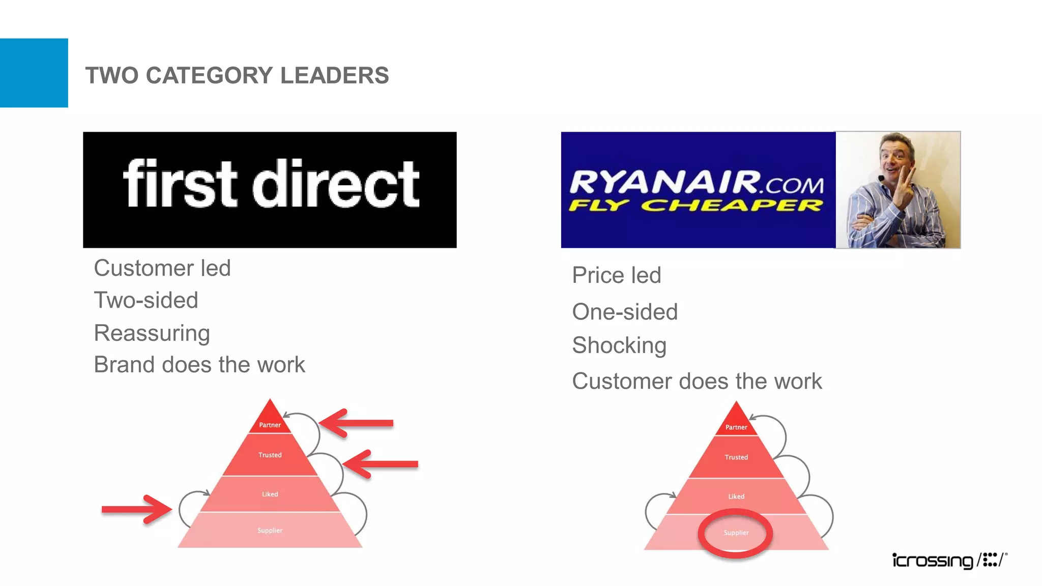 TWO CATEGORY LEADERS




Customer led           Price led
Two-sided
                       One-sided
Reassuring
                       Shocking
Brand does the work
                       Customer does the work
 
