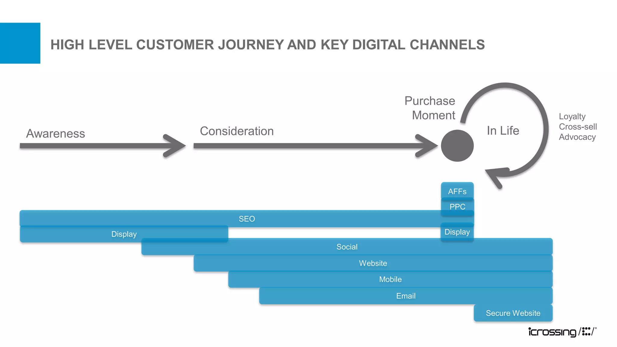 HIGH LEVEL CUSTOMER JOURNEY AND KEY DIGITAL CHANNELS



                                                             Purchase
                                                              Moment                          Loyalty
                                                                                              Cross-sell
Awareness             Consideration                                          In Life          Advocacy




                                                                   AFFs
                                                                    PPC
                            SEO
            Display                                                Display
                                      Social

                                               Website

                                                    Mobile

                                                         Email

                                                                             Secure Website
 