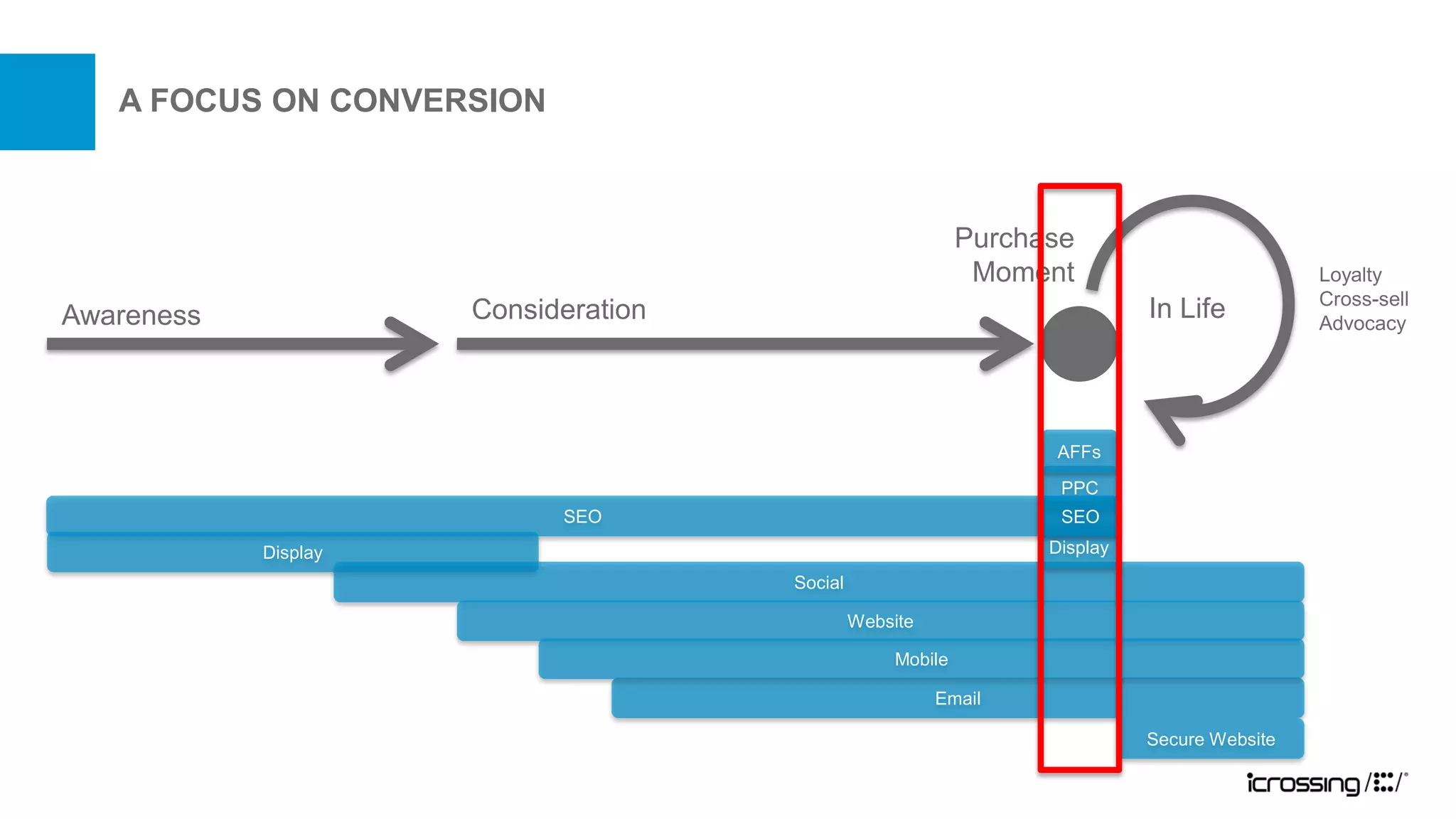 A FOCUS ON CONVERSION



                                                             Purchase
                                                              Moment                          Loyalty
                                                                                              Cross-sell
Awareness             Consideration                                          In Life          Advocacy




                                                                   AFFs
                                                                    PPC
                            SEO                                     SEO
            Display                                                Display
                                      Social

                                               Website

                                                    Mobile

                                                         Email

                                                                             Secure Website
 