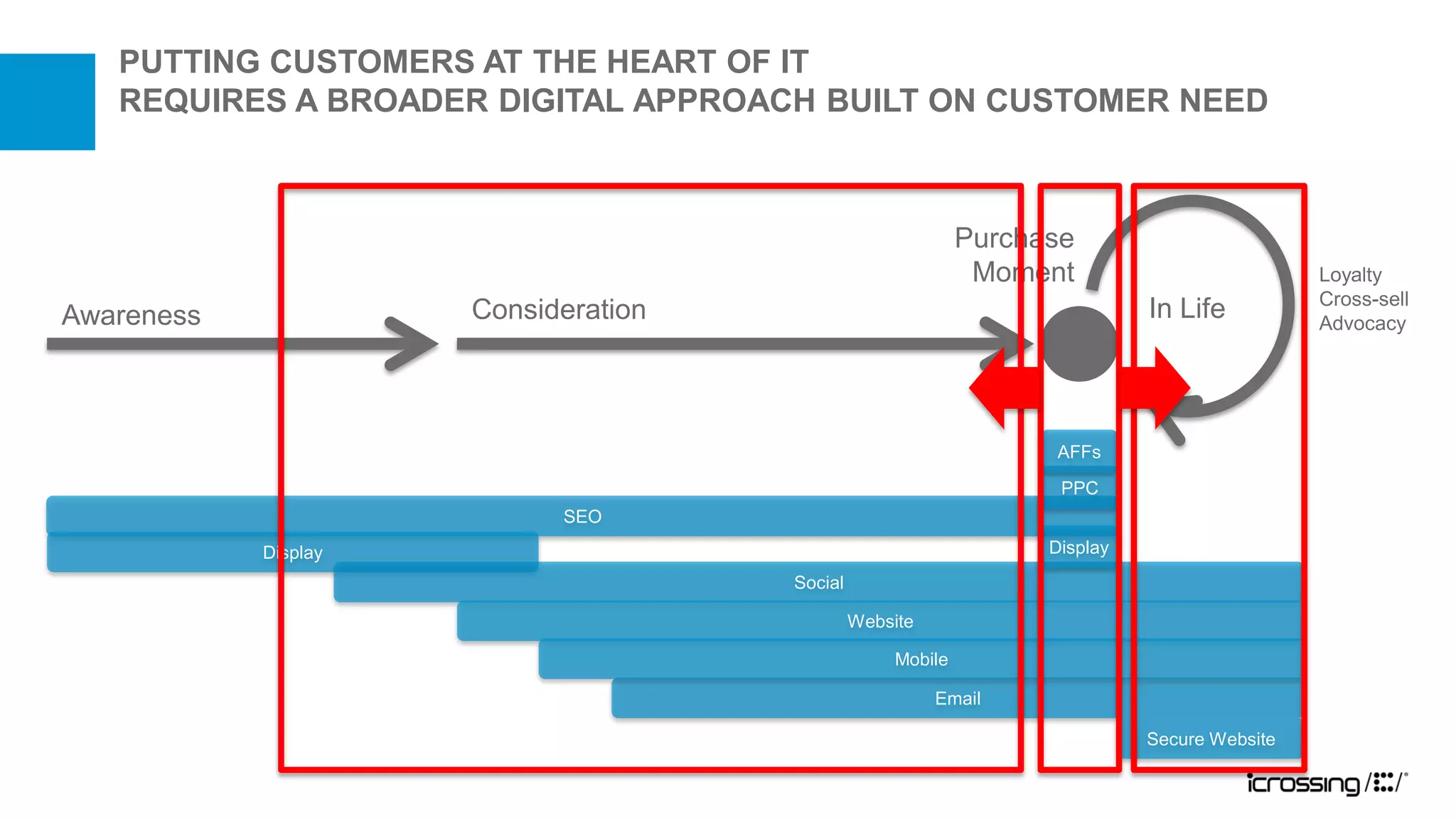 PUTTING CUSTOMERS AT THE HEART OF IT
   REQUIRES A BROADER DIGITAL APPROACH BUILT ON CUSTOMER NEED



                                                             Purchase
                                                              Moment                          Loyalty
                                                                                              Cross-sell
Awareness             Consideration                                          In Life          Advocacy




                                                                   AFFs
                                                                    PPC
                            SEO
            Display                                                Display
                                      Social

                                               Website

                                                    Mobile

                                                         Email

                                                                             Secure Website
 