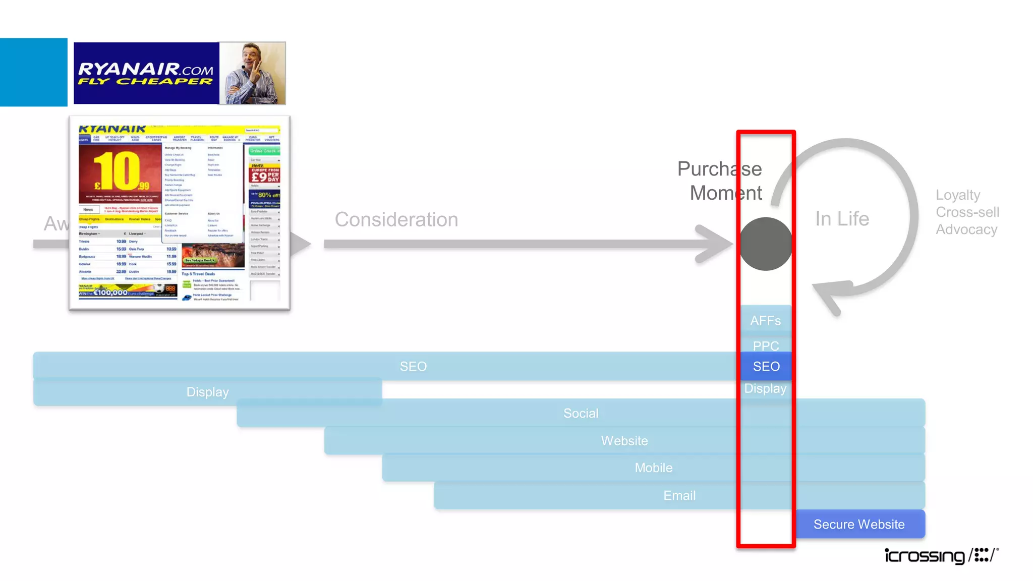 Purchase
                                                              Moment                          Loyalty
                                                                                              Cross-sell
Awareness             Consideration                                          In Life          Advocacy




                                                                   AFFs
                                                                    PPC
                            SEO                                     SEO
            Display                                                Display
                                      Social

                                               Website

                                                    Mobile

                                                         Email

                                                                             Secure Website
 
