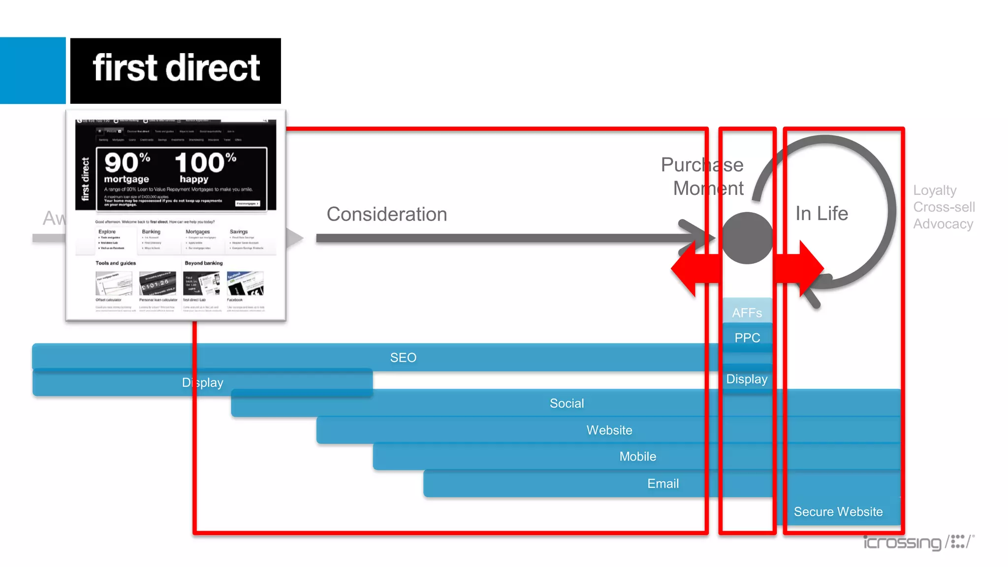 Purchase
                                                              Moment                          Loyalty
                                                                                              Cross-sell
Awareness             Consideration                                          In Life          Advocacy




                                                                   AFFs
                                                                    PPC
                            SEO
            Display                                                Display
                                      Social

                                               Website

                                                    Mobile

                                                         Email

                                                                             Secure Website
 